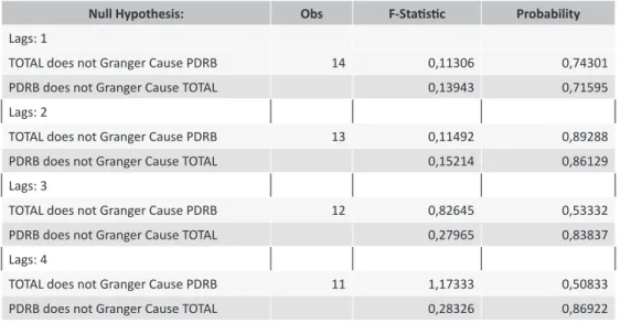 Tabel 4: Uji Granger Causality PDRB dengan Total Belanja APBA Pairwise Granger Causality Tests 