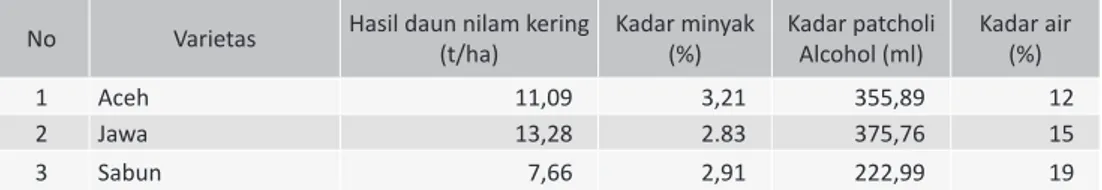 Tabel 1. Tabel Kualitas Bahan Baku Daun Nilam dan Kinerja Minyak Pada Industri Minyak  Nilam di 5 Kecamatan Kabupaten  Aceh Barat