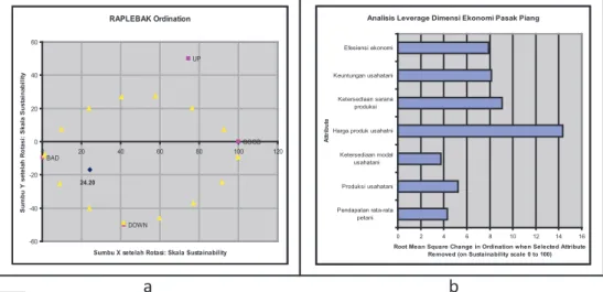 Gambar 3  [a]  Indeks  dan  status  keberlanjutan  rawa  lebak  dimensi  ekonomi,  [b]  faktor  sensitif yang mempengaruhi keberlanjutan ekonomi 