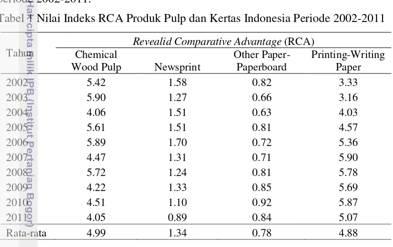 Tabel 1 Nilai Indeks RCA Produk Pulp dan Kertas Indonesia Periode 2002-2011 