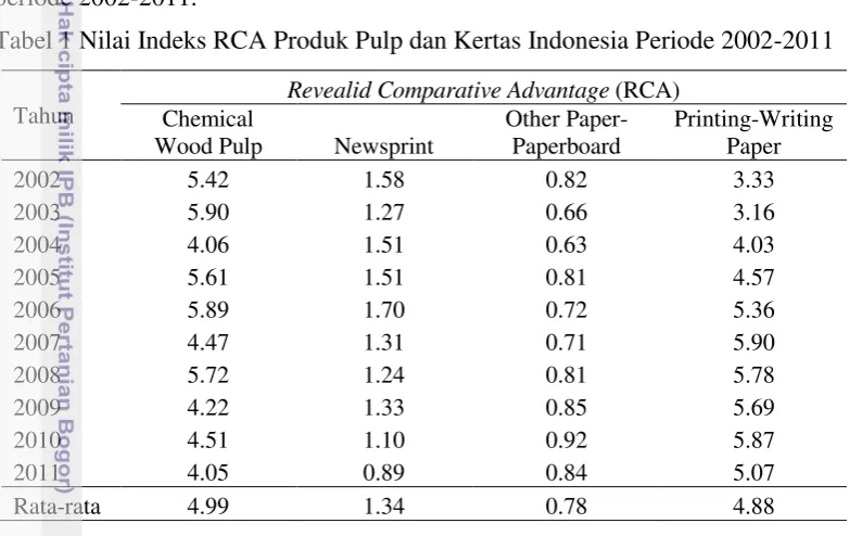 Tabel 1 Nilai Indeks RCA Produk Pulp dan Kertas Indonesia Periode 2002-2011 
