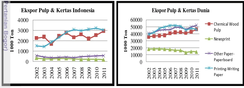 Gambar 2. Grafik Perkembangan Ekspor Pulp Kertas Indonesia dan Dunia 