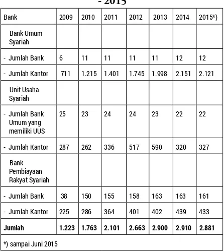 Tabel 1. Jaringan Kantor Perbankan Syariah 2009 - 2015