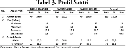 Tabel 3. Profil Santri