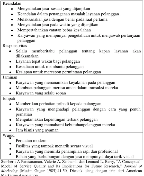 Tabel 2.1.Atribut SERVEQUAL  Keandalan 