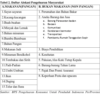 Tabel 2. Daftar Alokasi Pengeluaran Masyarakat A.MAKANAN(PANGAN) B. BUKAN MAKANAN (NON PANGAN) 