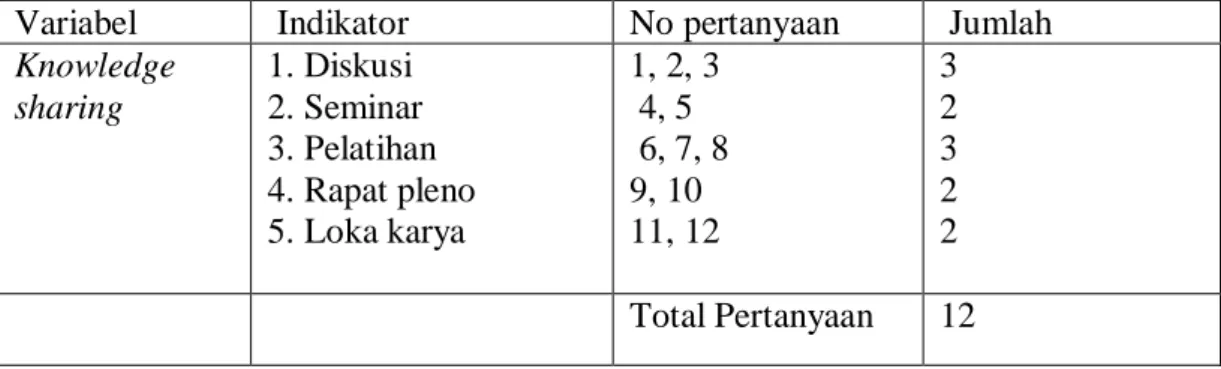 Tabel 3.2 Kisi-Kisi Variabel Knowledge Sharing (X) 