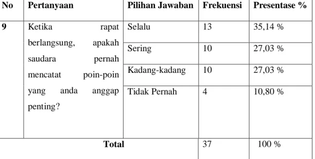 Tabel 4.12  Mencatat Poin Penting 