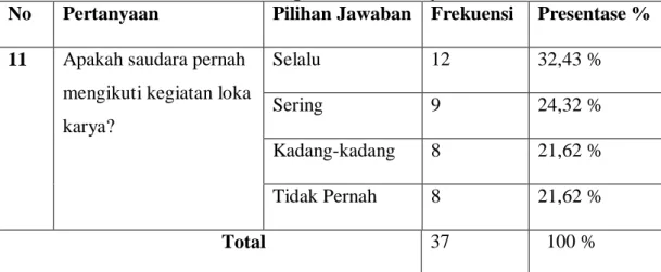 Tabel 4.14  Kegiatan Loka Karya 