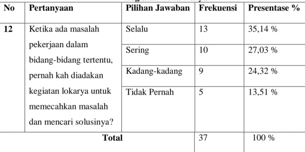 Tabel 4.14  Kegiatan Loka Karya 