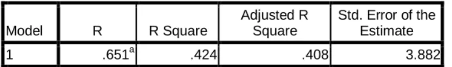 Tabel 4.29 Hasil Uji Statistik Determinan  Model Summary b Model  R  R Square  Adjusted R Square  Std