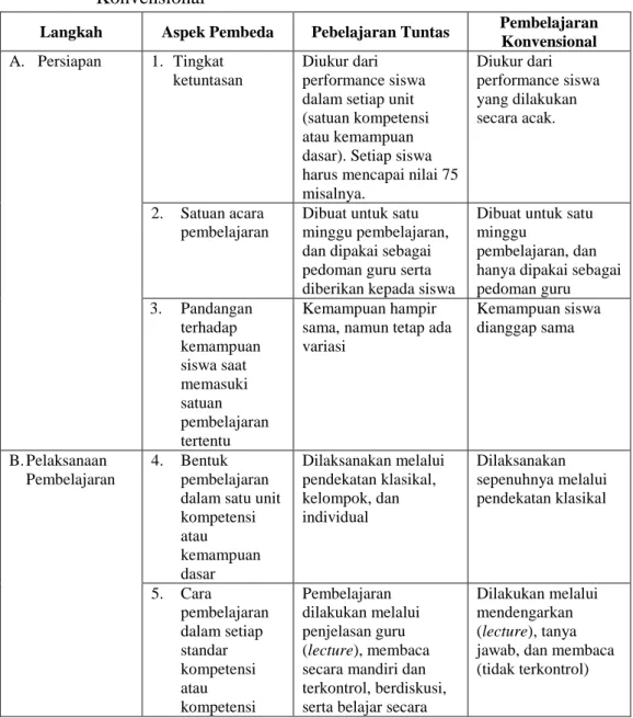 Tabel  2.1  Perbedaan  Antara  Pembelajaran  Tuntas  dengan  Pembelajaran   Konvensional 