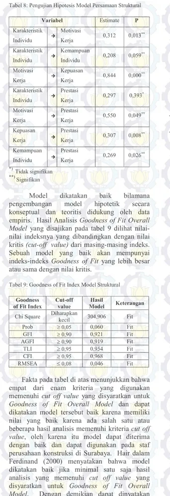 Tabel 8: Pengujian Hipotesis Model Persamaan Struktural Variabel  Estimate  P  Karakteristik  Individu     Motivasi Kerja  0,312  0,013 ** Karakteristik  Individu     Kemampuan Individu  0,208  0,059 ** Motivasi  Kerja     Kepuasan Kerja  0,844