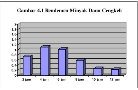 Tabel 4.2  Hasil analisis  minyak daun cengkeh 2  jam, 4  jam, 6  jam, 8  jam, 10  jam,  dan 12 jam dengan KG-SM Shimadzu QP-2010S