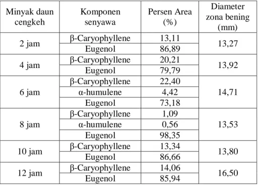 Tabel 4.4  Hubungan  antara  diameter  zona  bening  dengan  persen  area  komponen  senyawa minyak daun cengkeh
