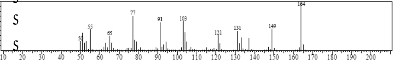Gambar  spektra  massa  puncak  kedua  pada  TIC  minyak  daun  cengkeh  fraksi  2  jam, 4 jam, 10 jam, dan 12 jam dan  puncak ketiga fraksi 6 jam dan 8 jam dengan  waktu retensi 12,965-12,981 menit
