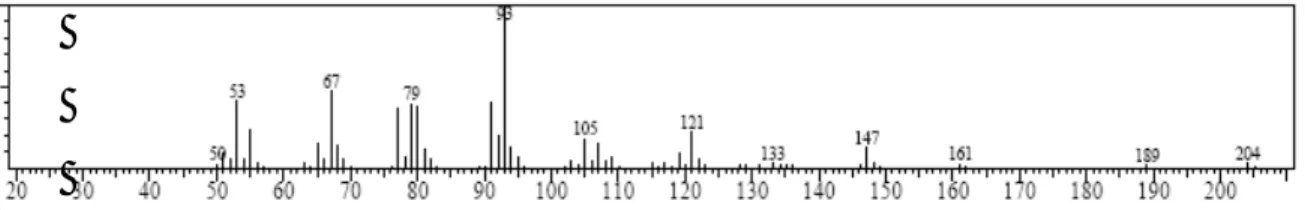 Gambar spektra massa  komponen puncak  kedua pada TIC minyak daun  cengkeh  fraksi 6 jam dan 8 jam dengan waktu retensi 6,572-6,575 menit