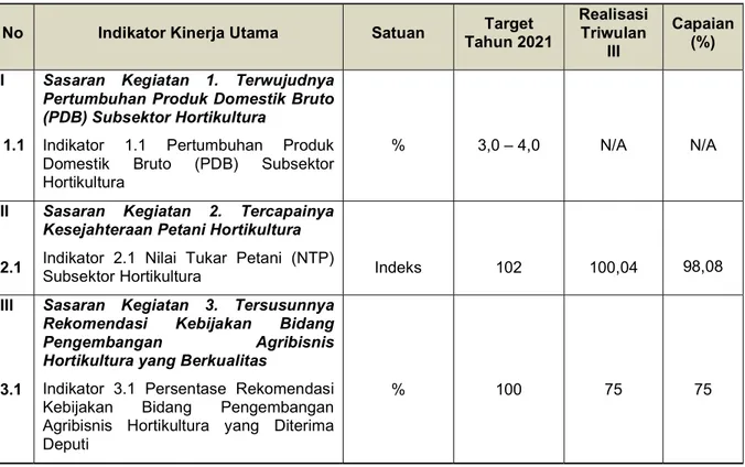 Tabel  1.  Ringkasan  Capaian  Kinerja  Asisten  Deputi  Pengembangan  Agribisnis  Hortikultura  Triwulan III Tahun 2021 