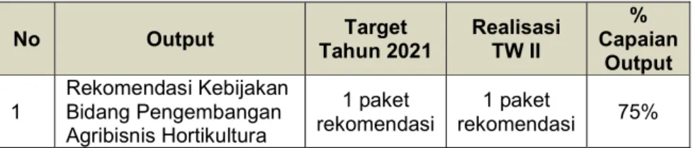 tabel sebagai berikut:  No Output Target  Tahun 2021 Realisasi TW II %  Capaian  Output 1 Rekomendasi Kebijakan Bidang Pengembangan  Agribisnis Hortikultura 1 paket  rekomendasi 1 paket  rekomendasi 75%