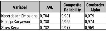 Tabel 3. Hasil AVE, Composite Reliability, Cronbach Alpha dan Communality