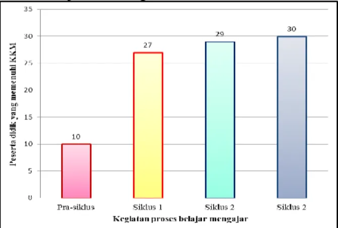 Gambar 6.   Grafik peserta didik yang memenuhi  KKM pada pra siklus, siklus 1, siklus  2, dan siklus 3 