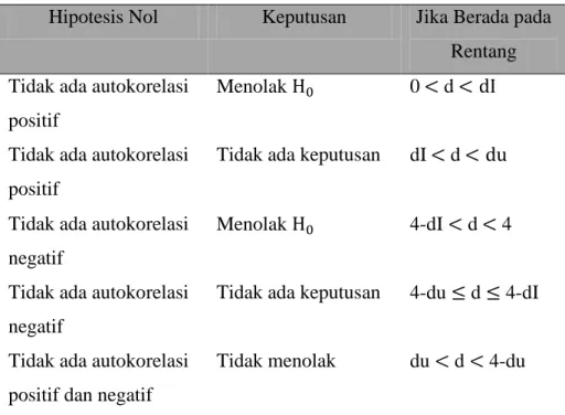 Tabel 1. Uji Durbin Watson 
