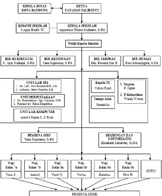 Gambar 3.1. Struktur Organisasi SMP Pandu Tahun Pelajaran 2011-2012  (Sumber: Dokumen SMP Pandu Bandung)  