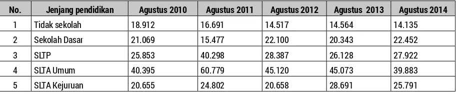 Tabel 1. Pengangguran Terbuka Di Indonesia Menurut Pendidikan Yang Ditamatkan Pada Bulan Agustus 2010-Agustus 2015 