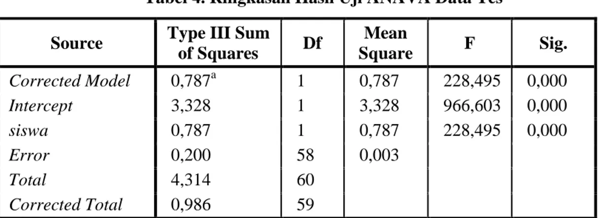 Tabel 4. Ringkasan Hasil Uji ANAVA Data Tes  Source  Type III Sum 