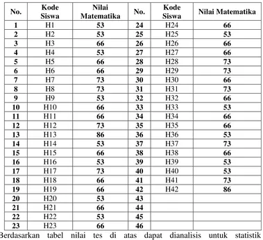 Tabel 4.7 Data Nilai Post-test Matematika Materi Materi Garis Singgung Lingkaran di kelas eksperimen dengan media KERTAIB 