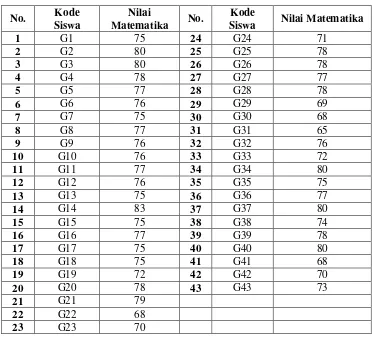 Tabel 4.3 Data Nilai Mata Pelajaran Matematika Kelas Eksperimen  dengan media KARTUN 