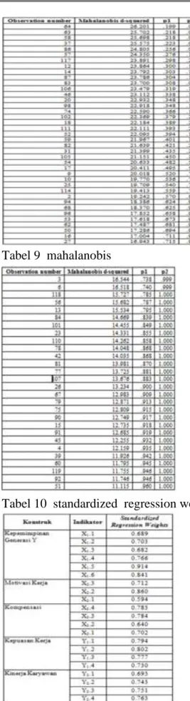 Tabel 10  standardized  regression weight 
