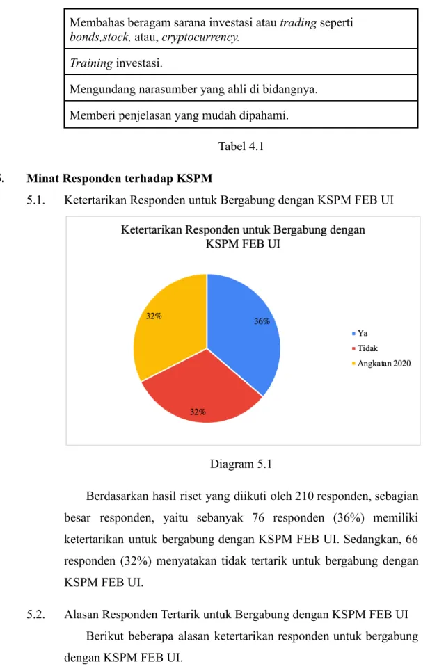 Tabel 4.1 5. Minat Responden terhadap KSPM