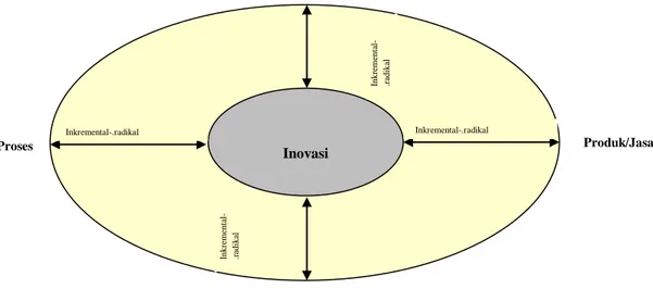 Gambar 1. Ruang Proses Inovasi  Sumber: Bessant &amp; Tidd, 2011 
