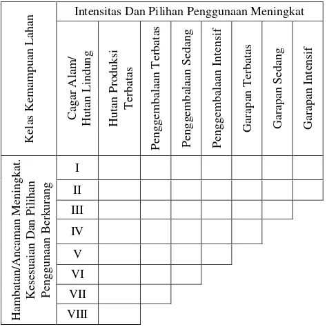 Tabel 1 Skema Hubungan antara Kelas Kemampuan Lahan dengan Intensitas dan Macam Penggunaan Lahan (Hardjowigeno dan Widiatmaka, 2007) 