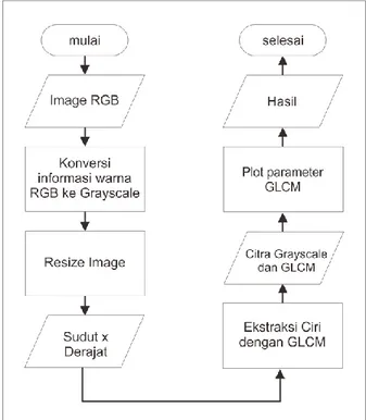 Gambar 3. Penentuan awal matriks GLCM berbasis dua  piksel 