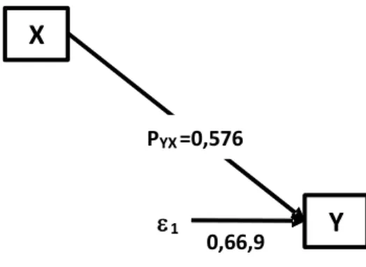 Gambar 4.4 Diagram  Dan Koefisien Jalur Sub-Struktur Pertama 