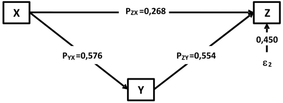 Gambar 4.6 Diagram  Dan Koefisien Jalur Sub-Struktur Kedua 