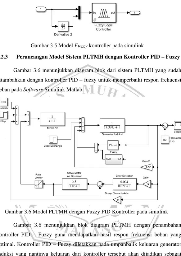 Gambar  3.6  menunjukkan  diagram  blok  dari  sistem  PLTMH  yang  sudah  ditambahkan dengan kontroller PID – fuzzy untuk memperbaiki respon frekuensi  beban pada Software Simulink Matlab