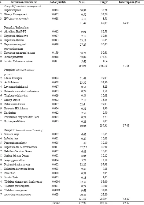 Tabel 2. Hasil pengukuran ASC FT- Unijoyo 