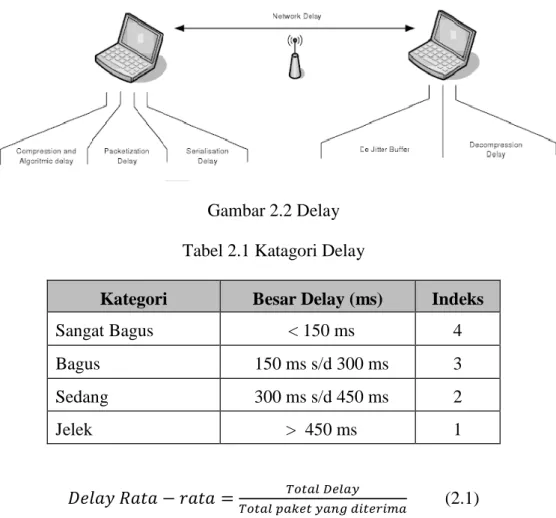 Gambar 2.2 Delay  Tabel 2.1 Katagori Delay 