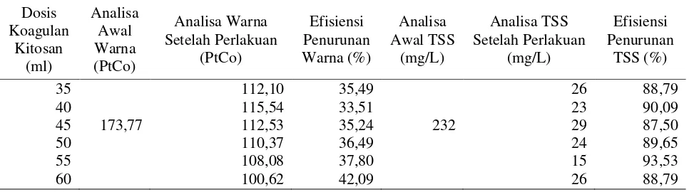 Tabel 4. Hasil Analisa Efisiensi Penurunan Warna dan TSS  