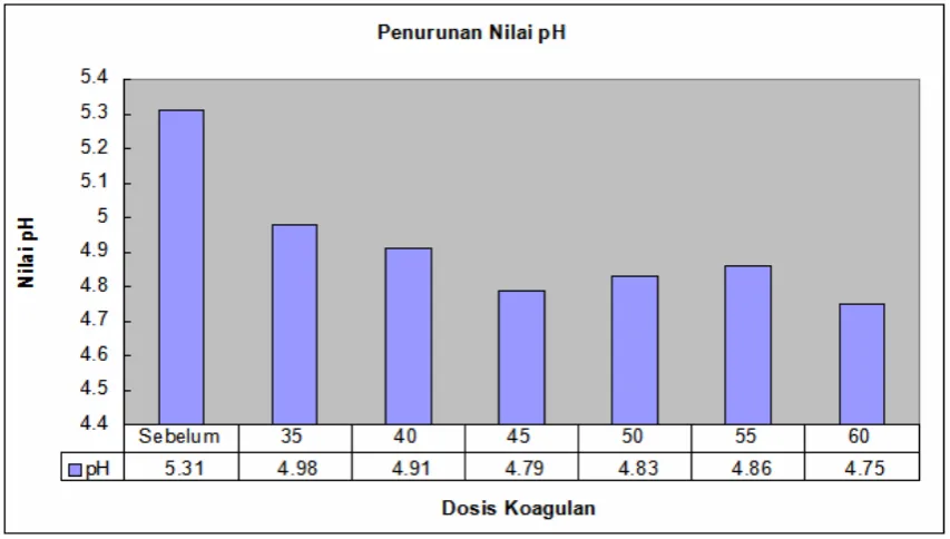 Gambar 3. Grafik Penurunan pH pada Pemberian Dosis Koagulan Kitosan  