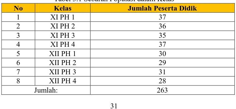 Tabel 3.1 Sebaran Populasi dalam Kelas Jumlah Peserta Didik  37 