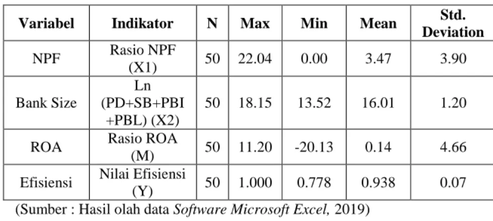 Tabel 4.2  Statistik Deskriptif 