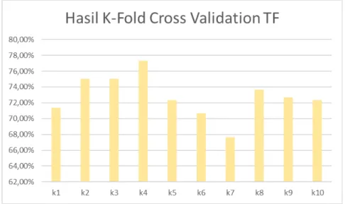 Gambar 3. Grafik Akurasi K-fold cross validation TF 