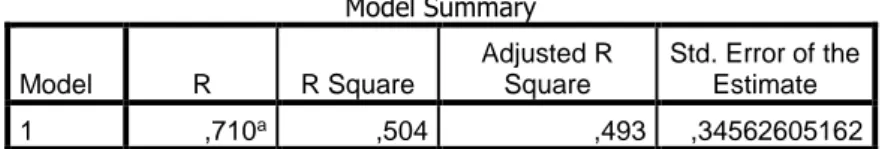 Tabel 5 : Uji Koefisien Determinasi  Model 2  Model Summary  Model  R  R Square  Adjusted R Square  Std