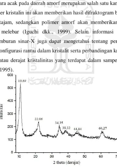 Gambar 3.5 Difraktogram Mg/Al/FeNO 3  Hidrotalsit (Safitri dkk., 2019) 