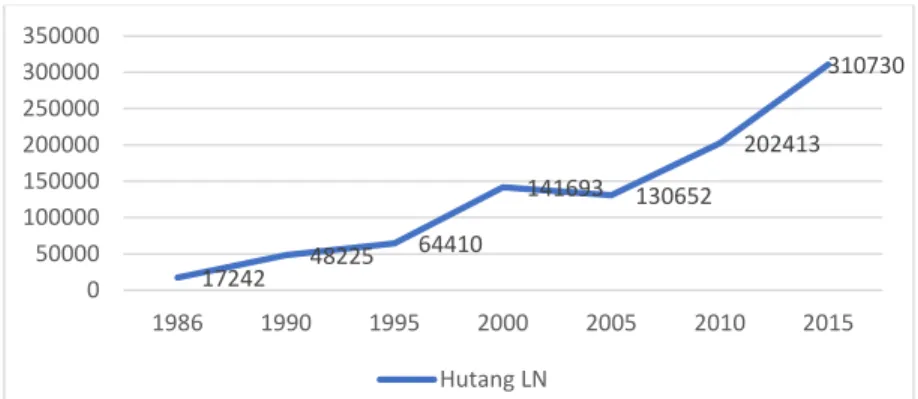 Gambar 1 Perkembangan Utang Luar Negeri Indonesia Tahun 1986-2015  Sumber: Statistik Utang Luar Negeri Indonesia (diolah) 