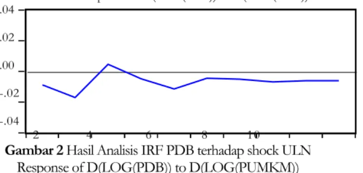 Gambar 2 Hasil Analisis IRF PDB terhadap shock ULN  Response of D(LOG(PDB)) to D(LOG(PUMKM)) 